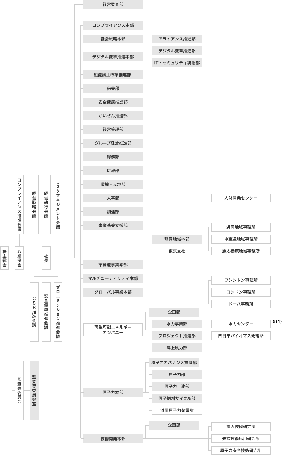 組織概要図