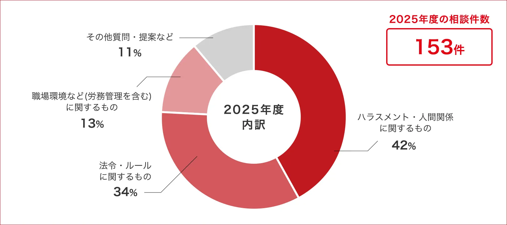 2025年度の相談件数