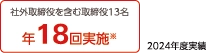社外取締役を含む取締役13名 年18回実施 2024年度実績