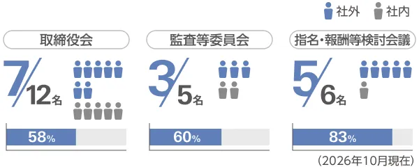 取締役会、監査等委員会、指名・報酬等検討会議における社外役員比率