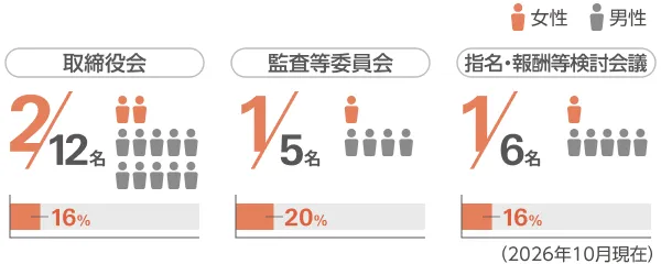 取締役会、監査等委員会、指名・報酬等検討会議における女性役員比率