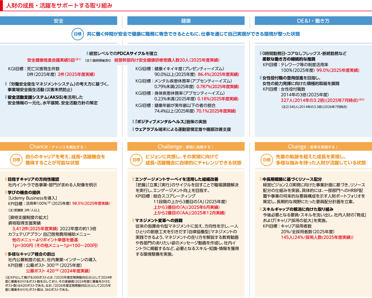 人財の成長・活躍をサポートする取り組み