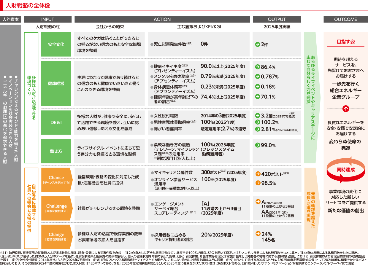 人財戦略の全体像