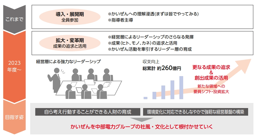 (注)年間総実労働時間(一人当たり)2016年度(かいぜん開始前)と2022年度の差の画像
