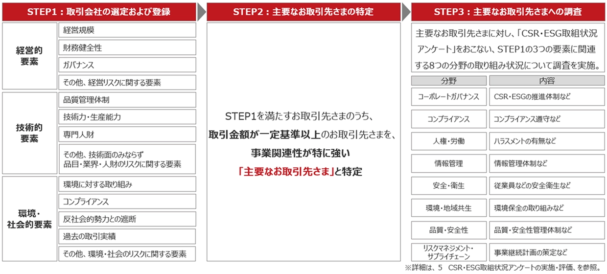 主要なお取引先さまの特定のSTEP図