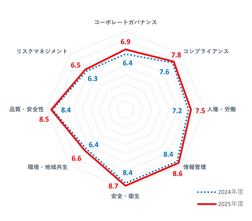 2025年度　アンケート評価結果（平均値）のレーダーチャート
