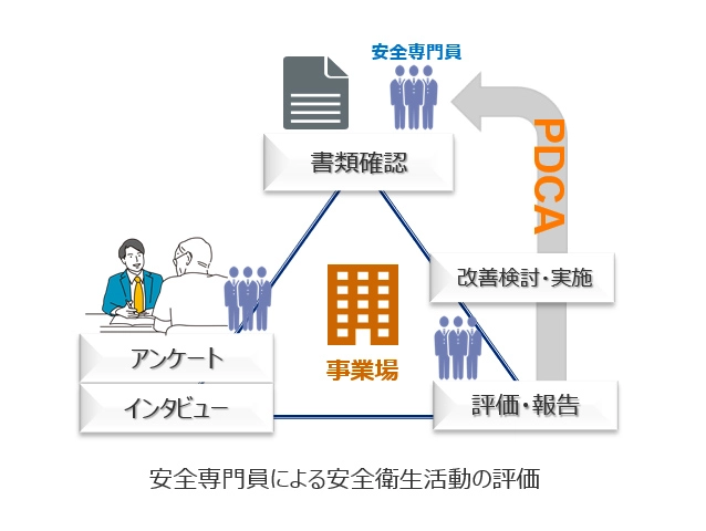 図（安全専門員による安全衛生活動の評価）