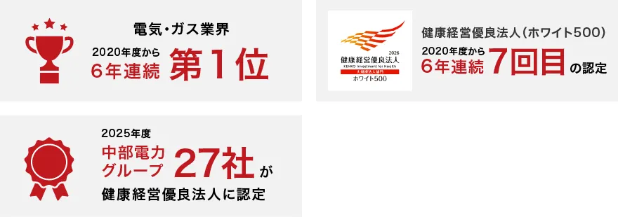 図6 健康経営に関する外部評価（健康経営度調査）