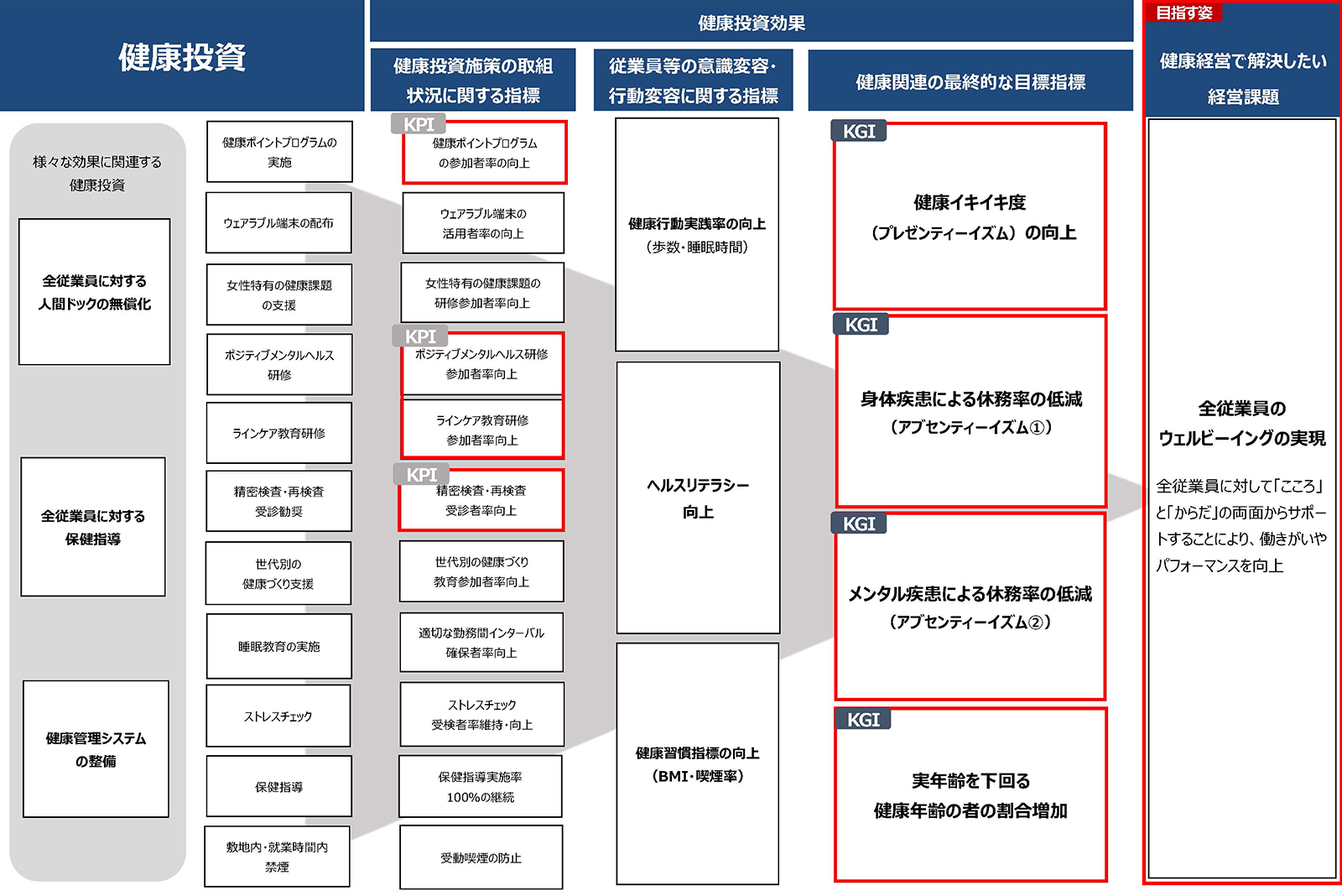 図6 健康経営戦略マップ