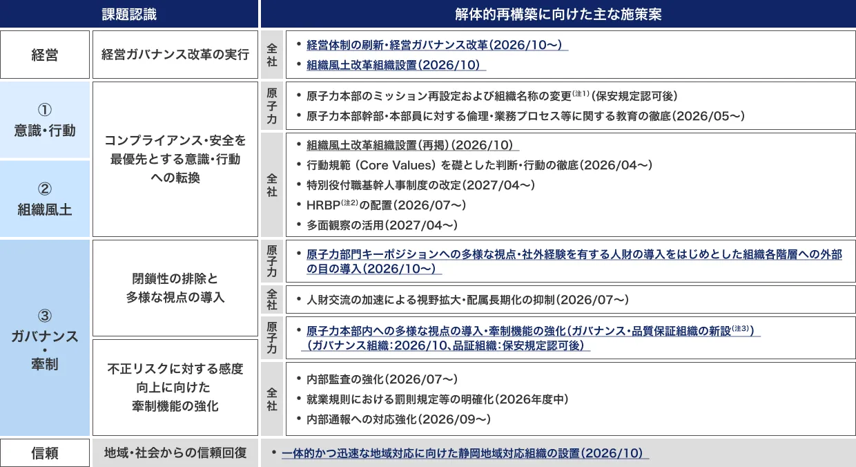 課題認識と経営改革