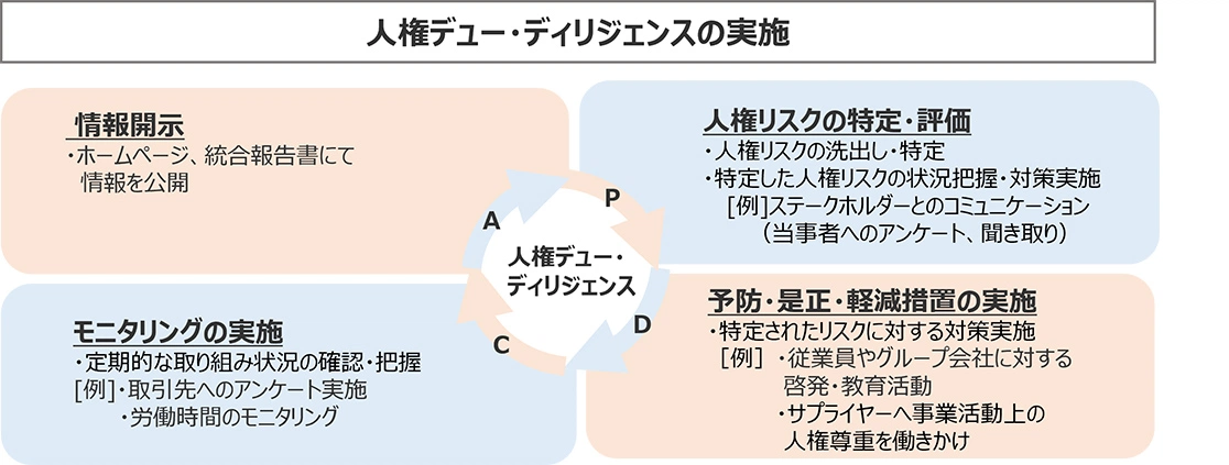 人権デュー・ディリジェンスの実施
