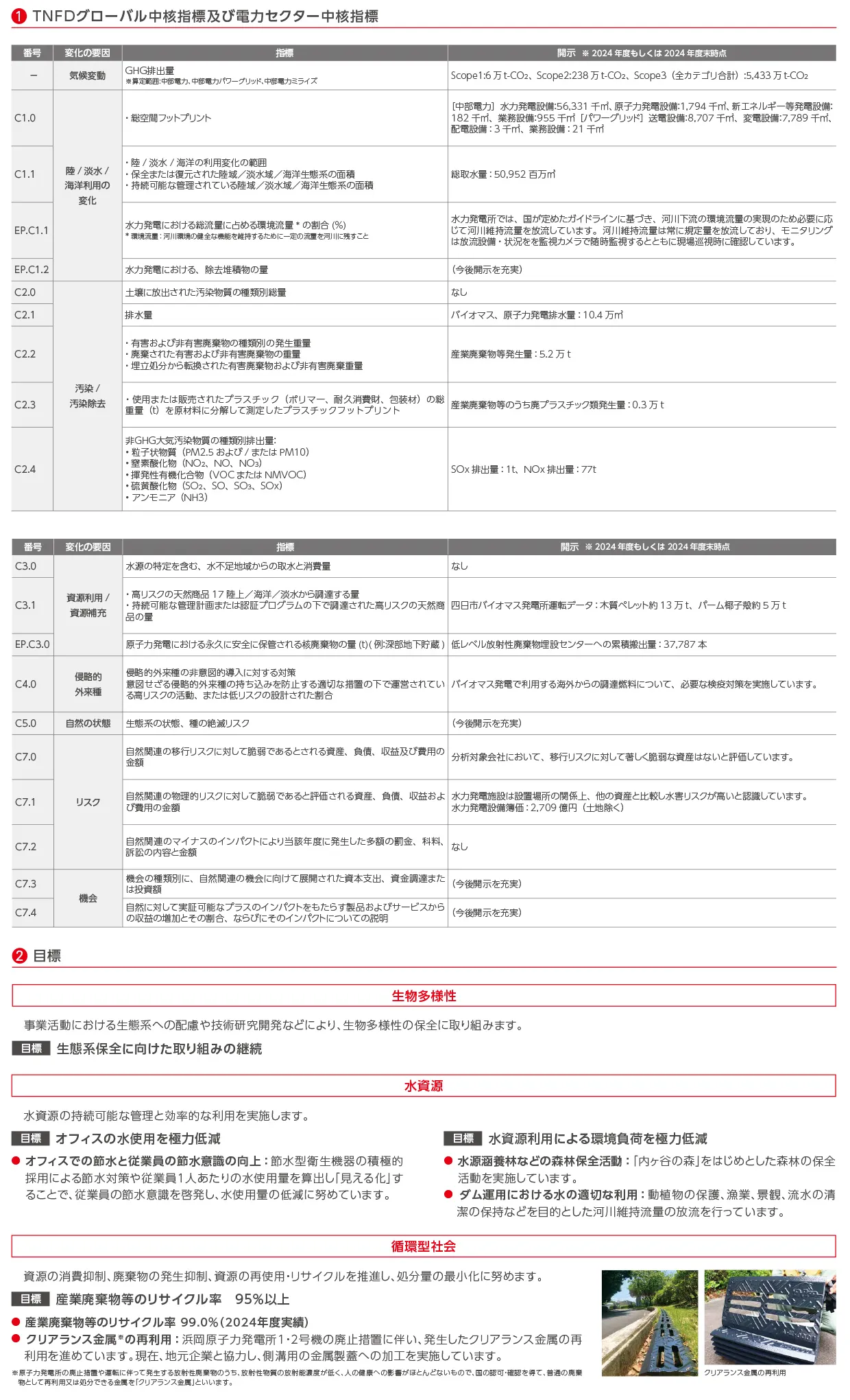【TNFD】指標・目標