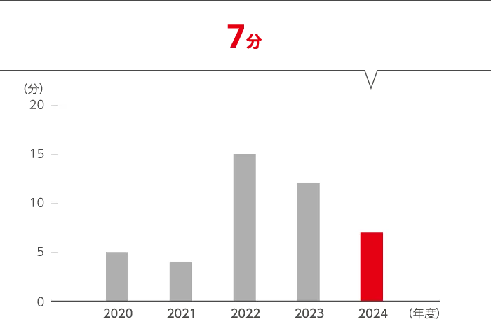 1口あたりの年間故障停電時間数