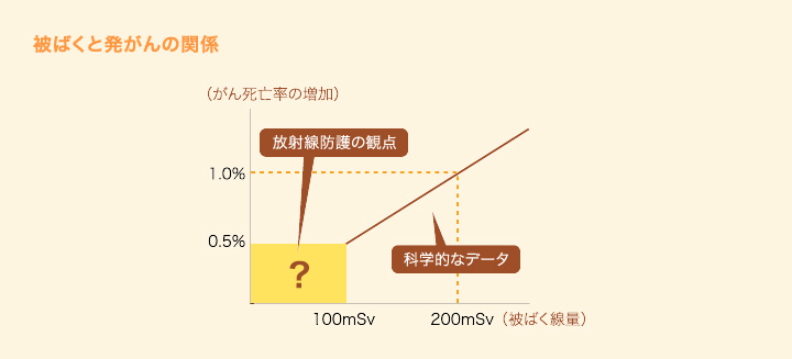被ばくと発がんの関係　「放射線防護の観点？：（がん死亡率の増加）0.5% （被ばく線量）100ミリシーベルト」「科学的なデータ：（がん死亡率の増加）1.0% （被ばく線量）200ミリシーベルト」