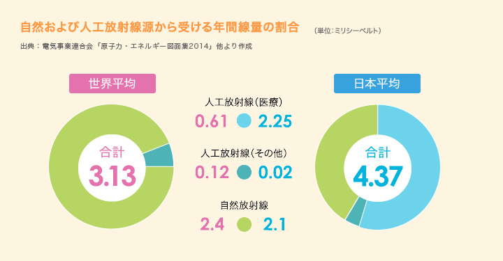 自然および人工放射線源から受ける年間線量の割合