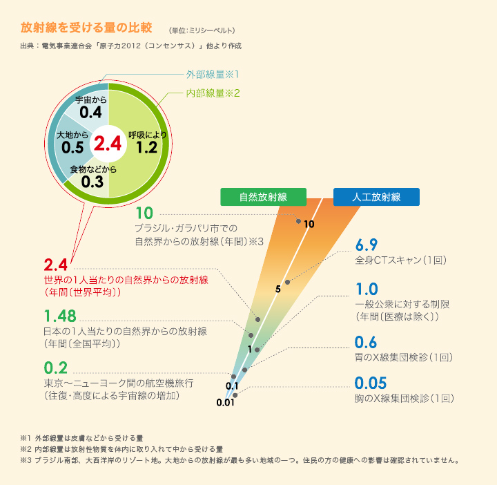 放射線を受ける量の比較