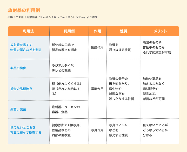 放射線の利用例