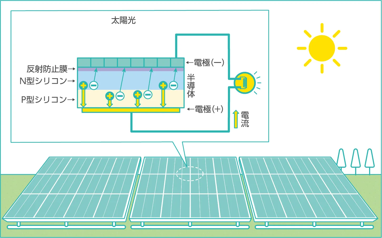 （図解）太陽光発電
