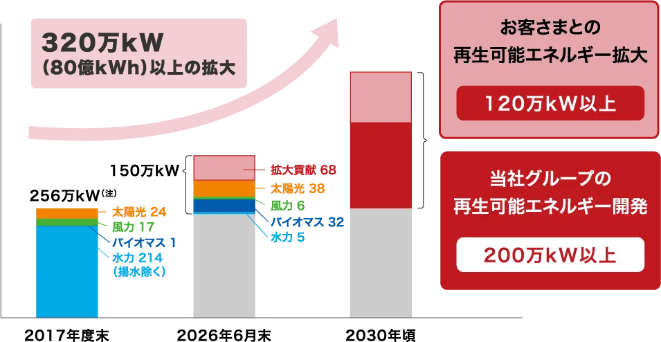 再生可能エネルギー拡大の取り組み　グラフ