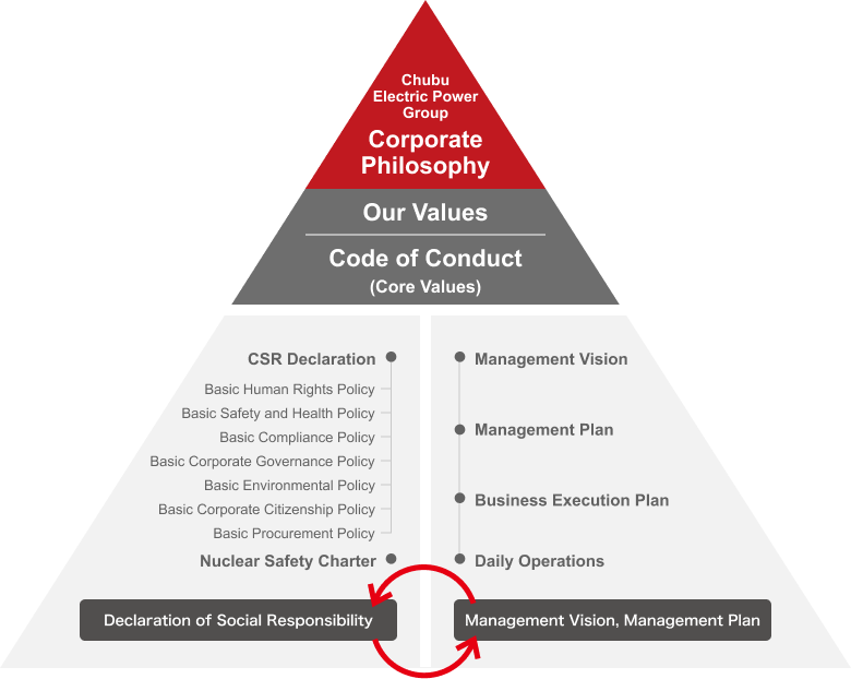 Chubu Electric Power Group Corporate Philosophy