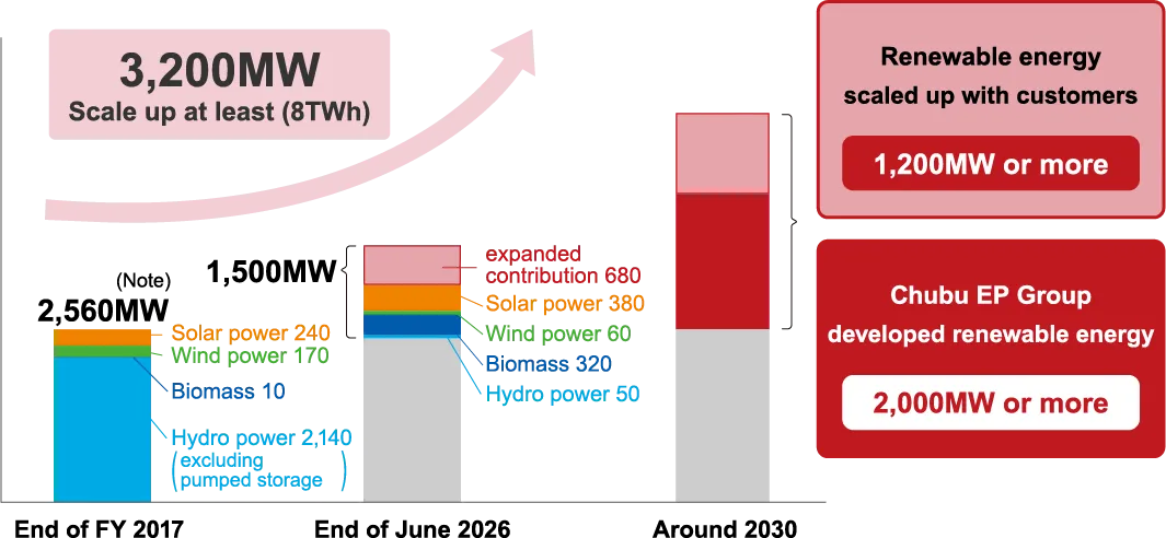 Renewable Energy Scaling Initiatives