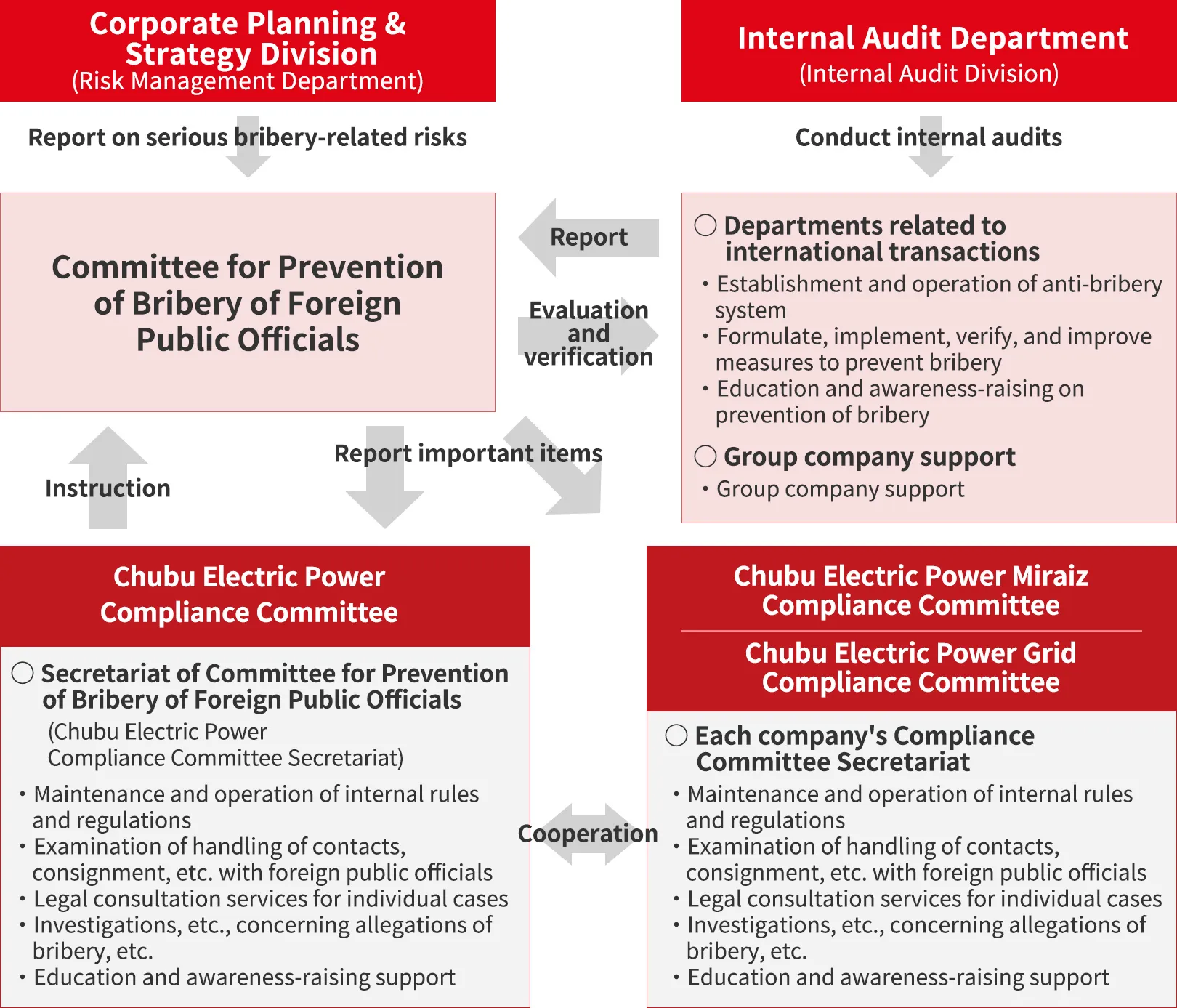 System for Prevention of Bribery of Foreign Public Officials