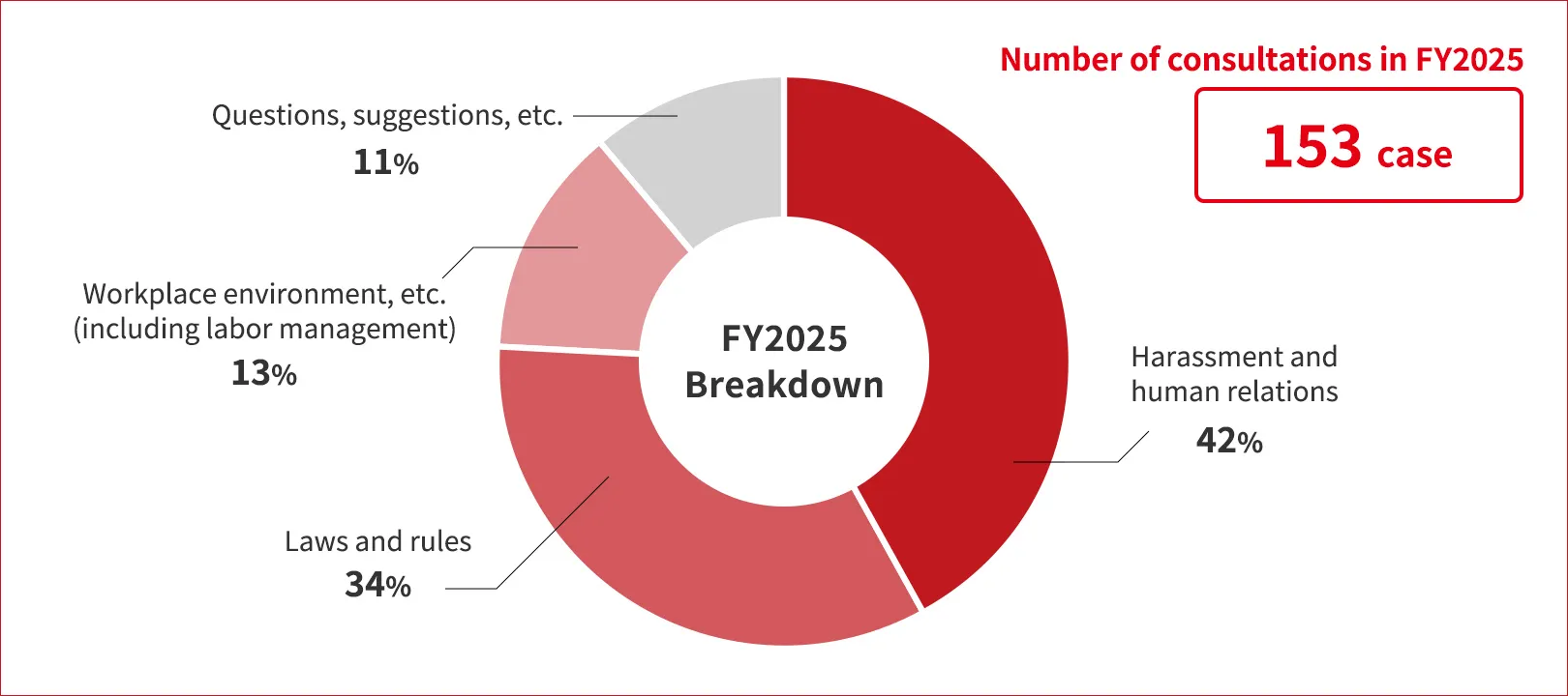 Number of consultations in FY2025