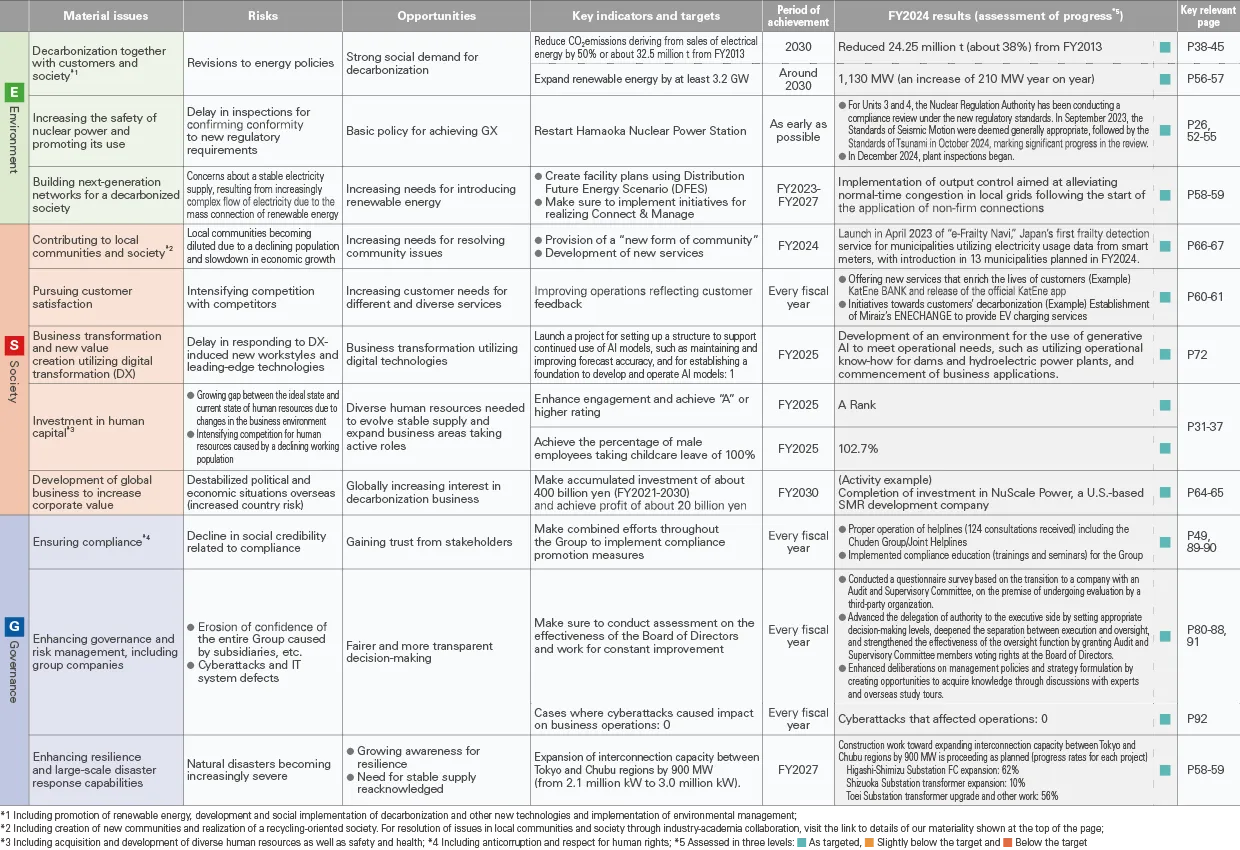 Key Material Issues and Corresponding Risks, Opportunities, Targets and Results