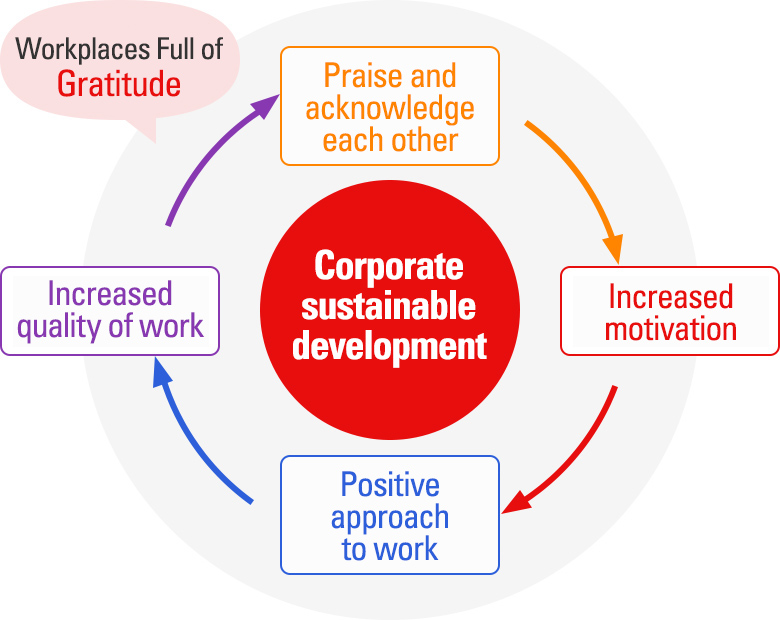A diagram of a company's sustainable development