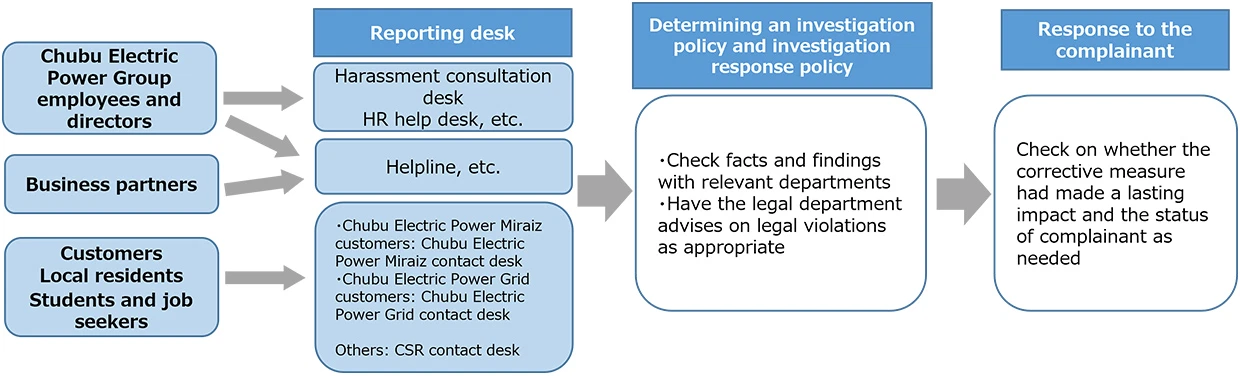 Chubu Electric Power Company Remediation Desk