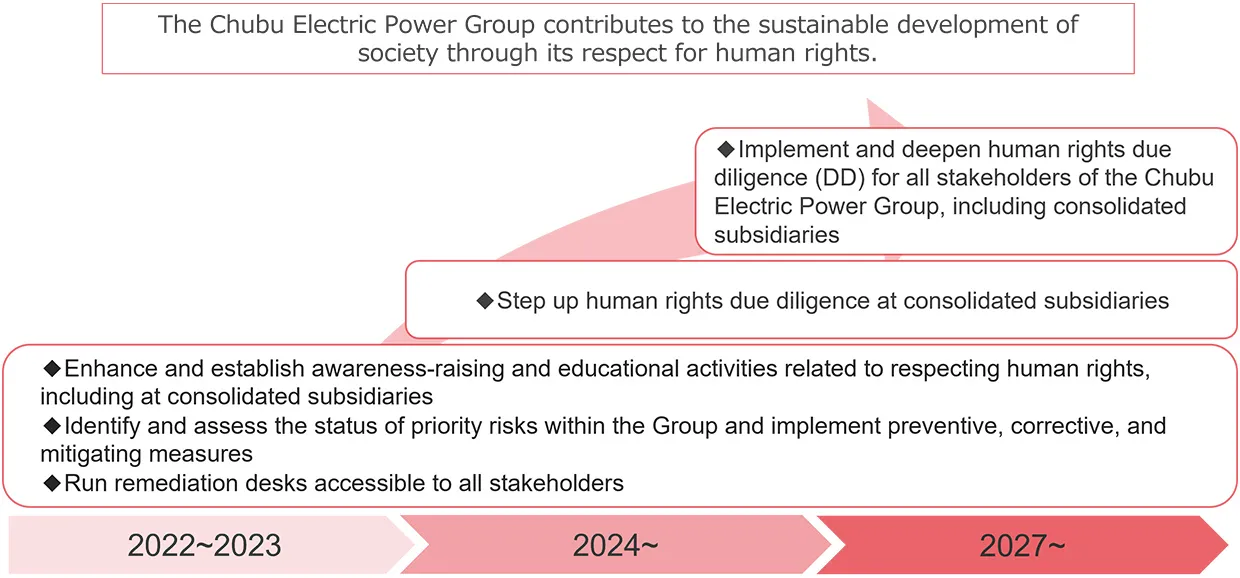 Human Rights Due Diligence Roadmap