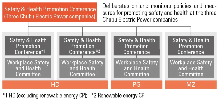 Structure to promote safety and health activities