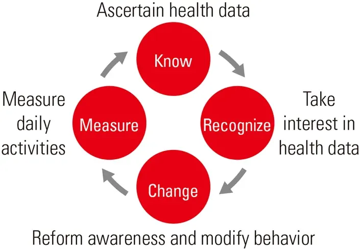 Health promotion using a wearable device