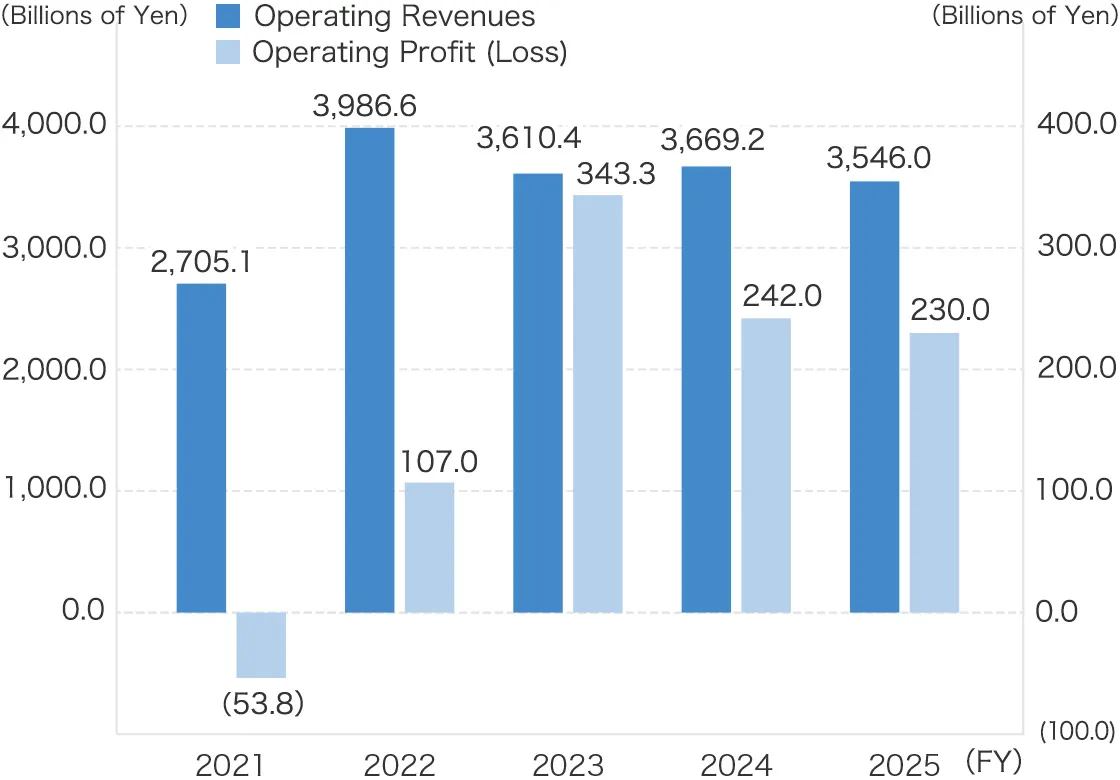 Operating Revenues / Operating Profit (Loss)
