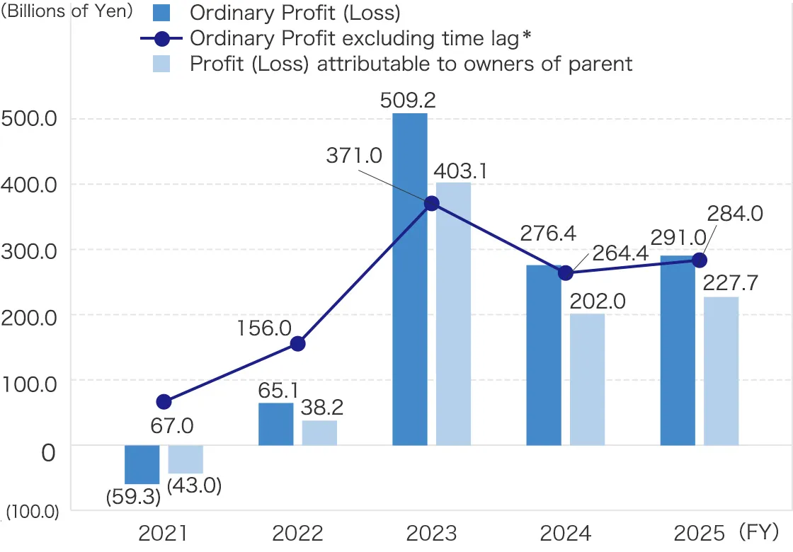 Ordinary Profit (Loss) / Ordinary Profit excluding time lag / Profit (Loss) attributable to owners of parent