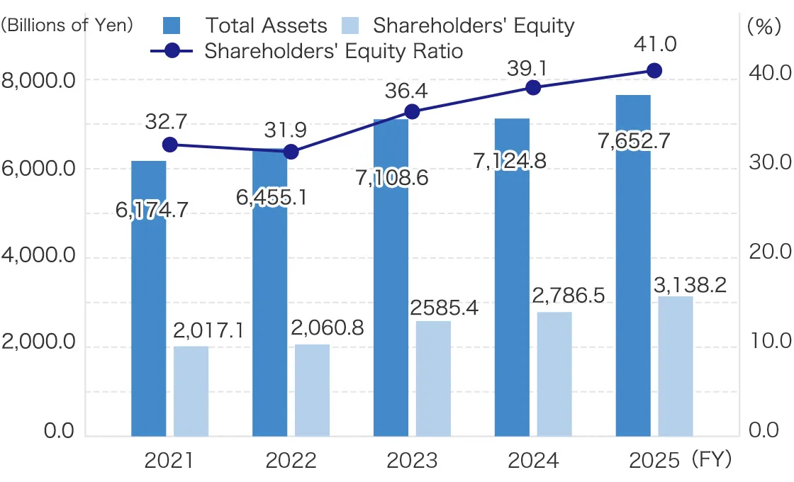 Total Assets / Shareholders' Equity / Shareholders' Equity Ratio