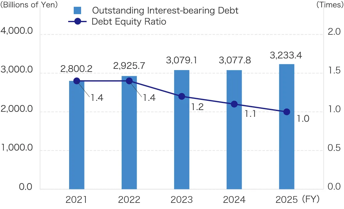 Outstanding Interest-bearing Debt / Debt Equity Ratio