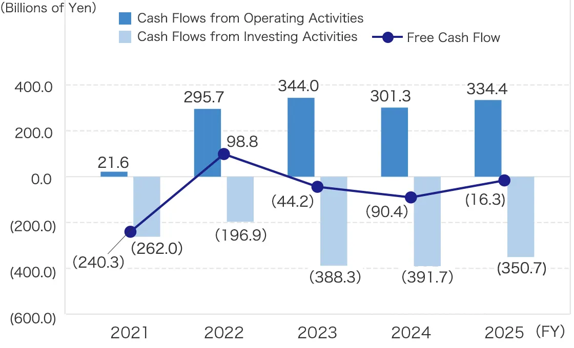 Cash Flows from Operating Activities / Cash Flows from Investing Activities / Free Cash Flow
