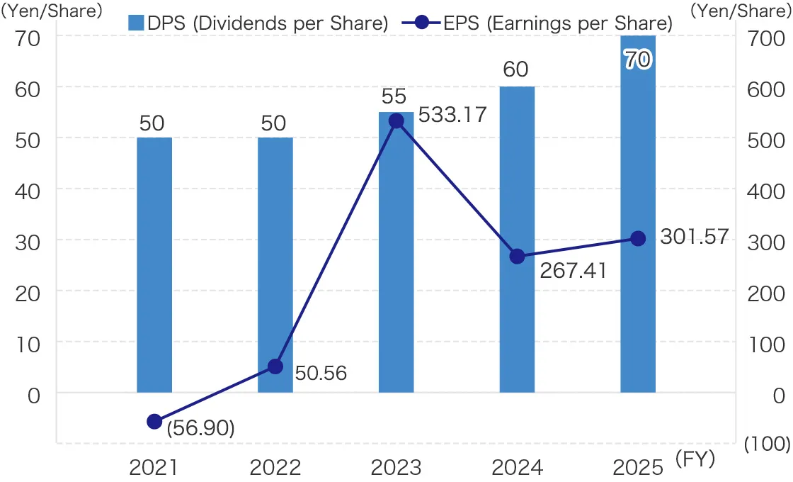EPS (Earnings per Share) / DPS (Dividends per Share)