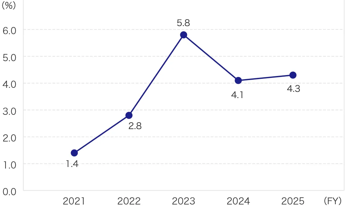 ROA (Return on Assets) *Excluding time lag