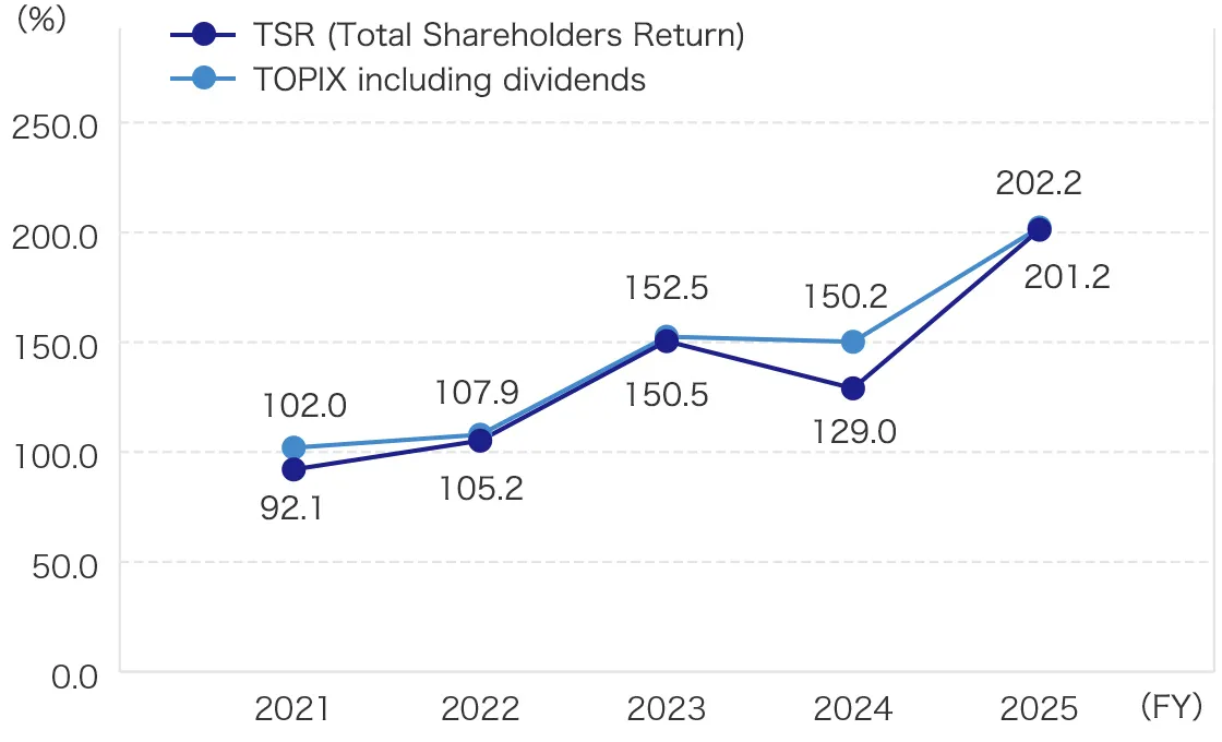 TSR (Total Shareholders Return) / TOPIX including dividends