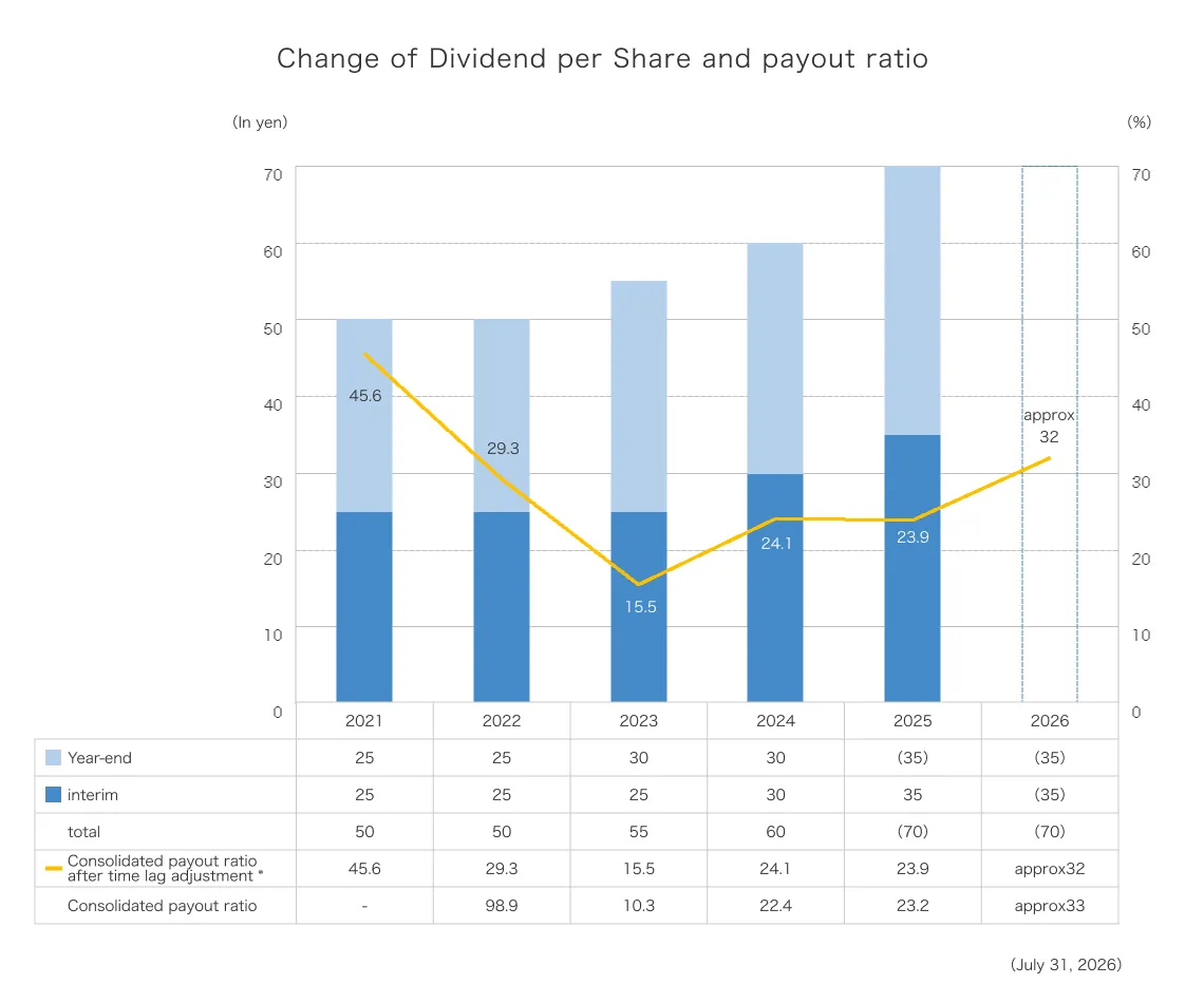 Graph of Change of Dividend per Share