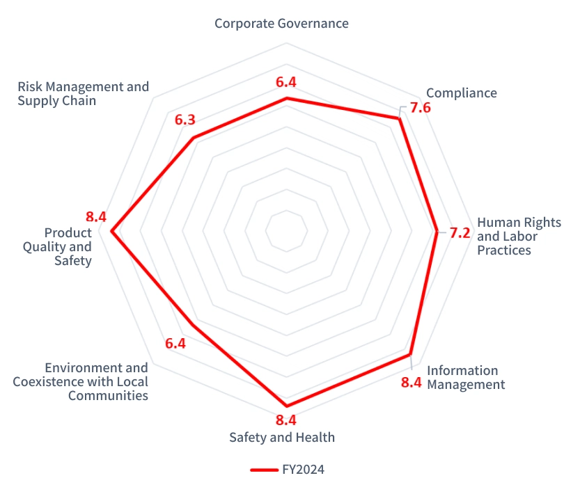 Radar Chart FY2024 Questionnaire Evaluation Results (Average Scores)