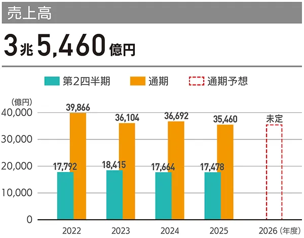 売上高