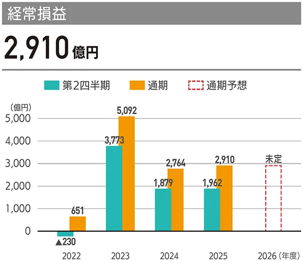経常利益