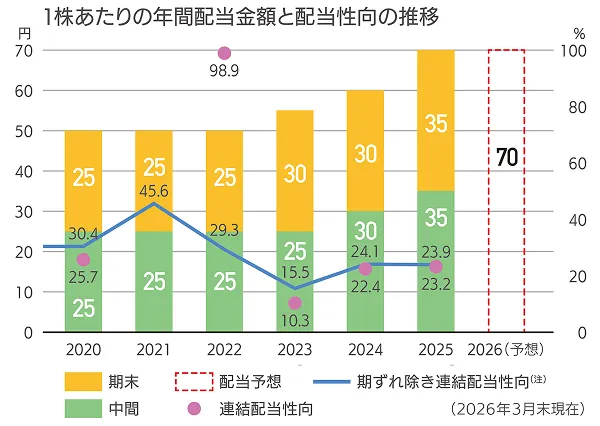 1株あたりの年間配当金額と配当性向の推移