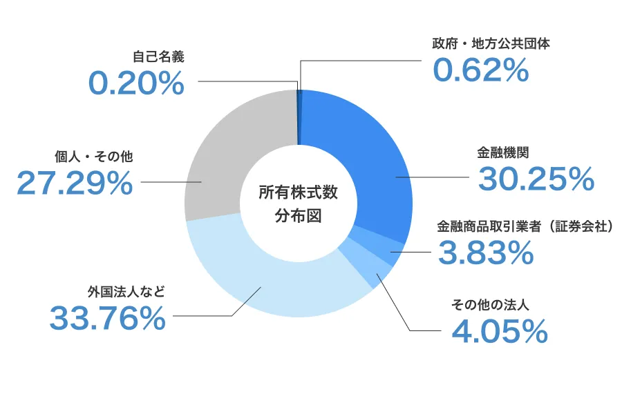 所有株式数分布図