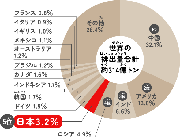 2020年世界のCO2排出量