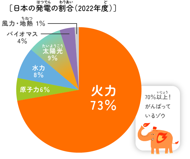 日本の発電、何が一番使われているの？