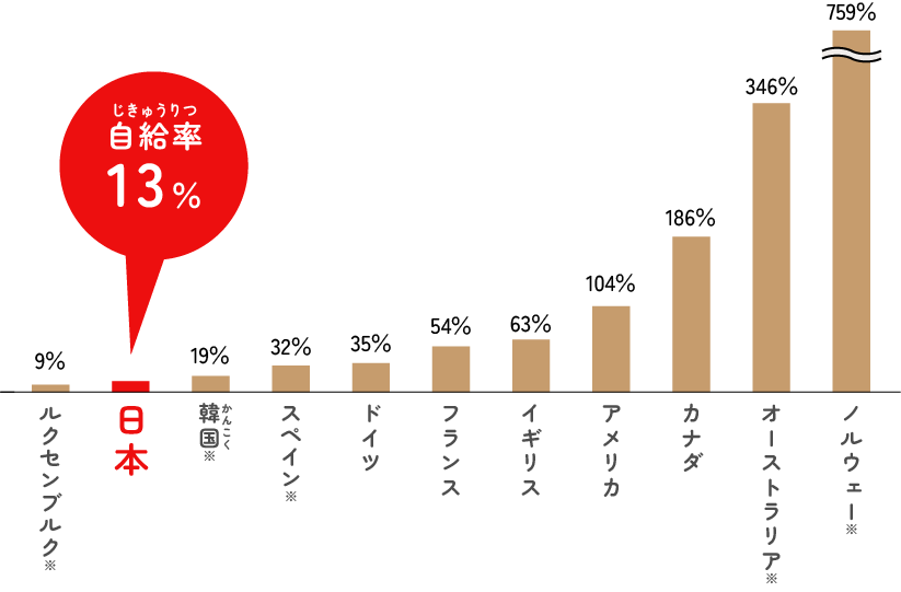主要国の一次エネルギー自給率比較(2020年)